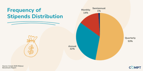 frequency of caregiving stipends given by employers