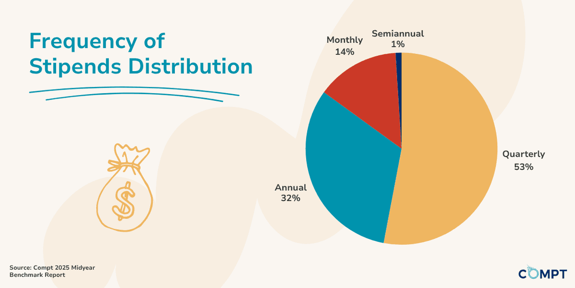 Frequency of Stipends Distribution - Compt MYBR 2025 2 | Umbra Health Advocacy frequency of caregiving stipends given by employers
