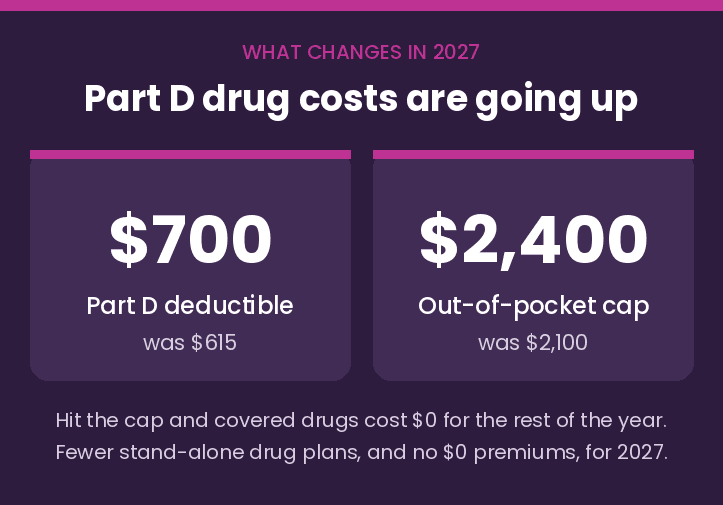 Medicare Costs for 2027